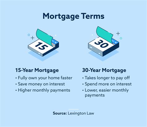 Mortgage Loan Terms