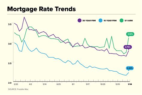 Mortgage Rates Trends