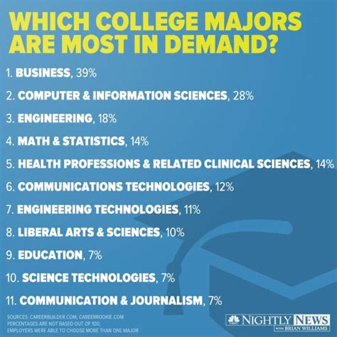 Most In-Demand Majors