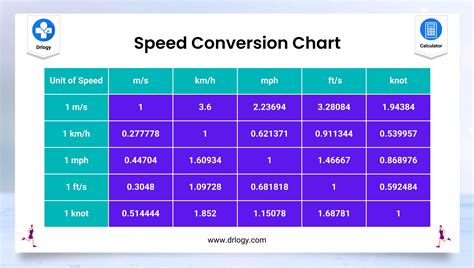 mph conversion chart