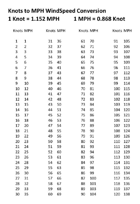 MPH to Knots Conversion Factors