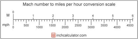 MPH to Mach Conversion