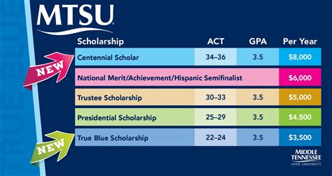 MTSU Academic Calendar Benefits