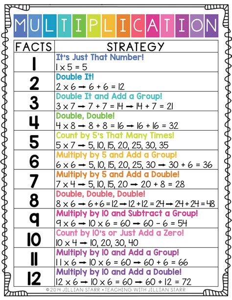 Understanding the basics of multiplication