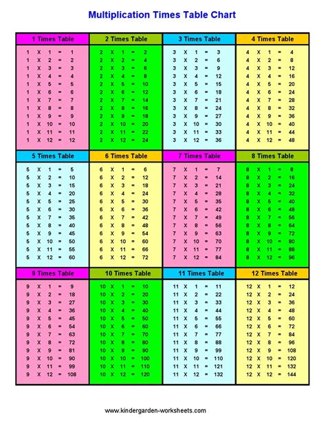 Multiplication Chart Worksheets