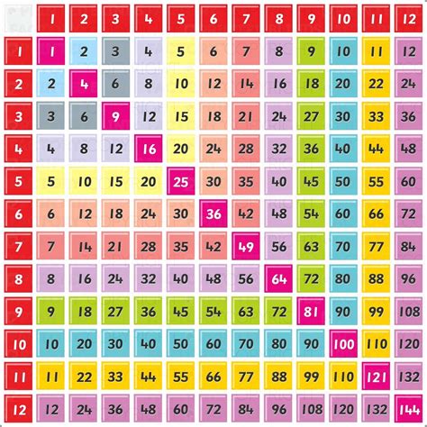 Multiplication Charts