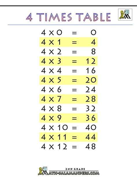 Multiplication facts