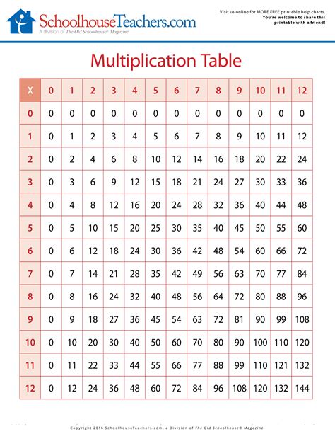 Multiplication Facts Chart