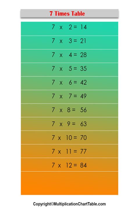 Multiplication tables