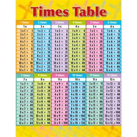 Multiplication Tables for Education