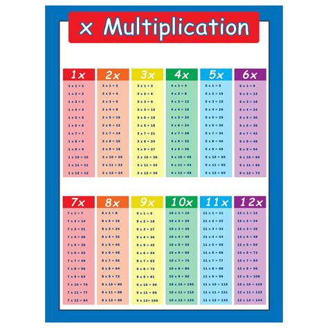 Multiplication Tables for Learning