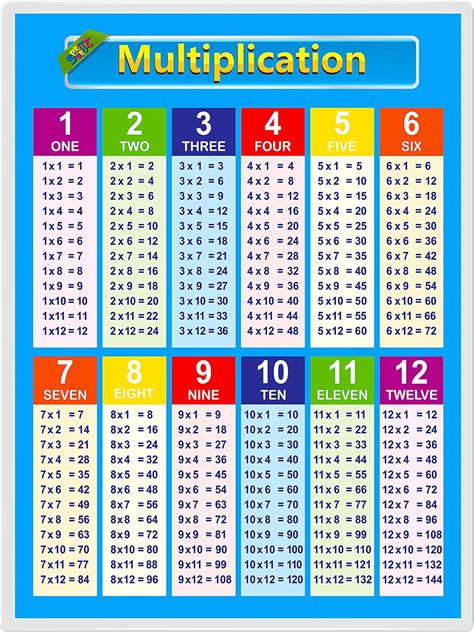 Multiplication Tables for Math