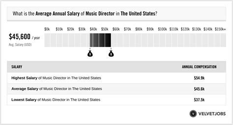 Music Director Salary