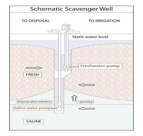 Working Mechanisms of Mwu Well 12 Unit Well