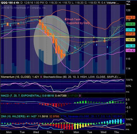 Nasd Calendar and Trading Strategies