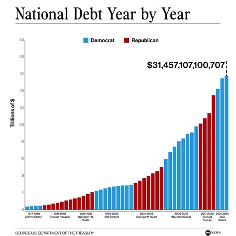 Increasing National Debt