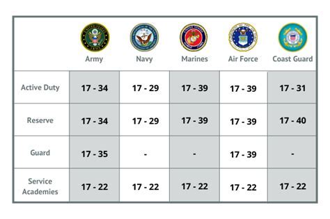 National Guard Age Waiver Process