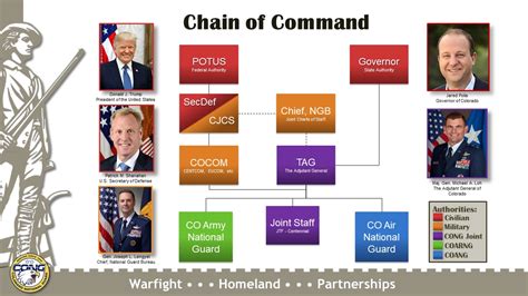 National Guard Chain of Command