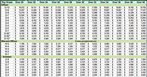 National Guard Drill Pay Chart 2019 Rates