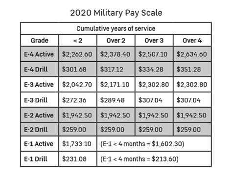 National Guard E4 Pay Chart