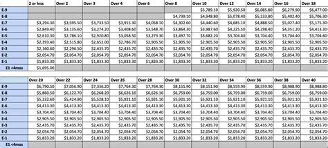 National Guard E-5 Allowances Chart