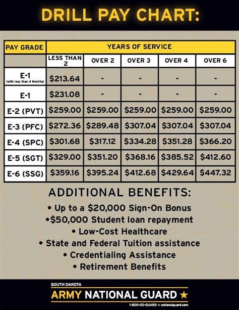 National Guard E-5 Drill Pay Chart