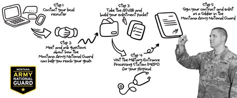 National Guard Enlistment Process