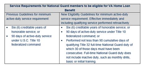 National Guard Medical Requirements Benefits