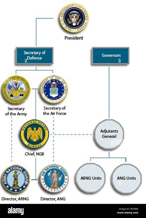 National Guard Organization Chart