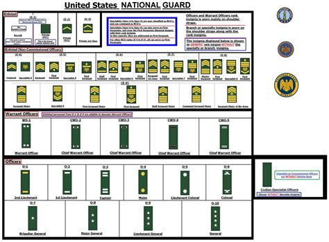 National Guard Ranks and Pay