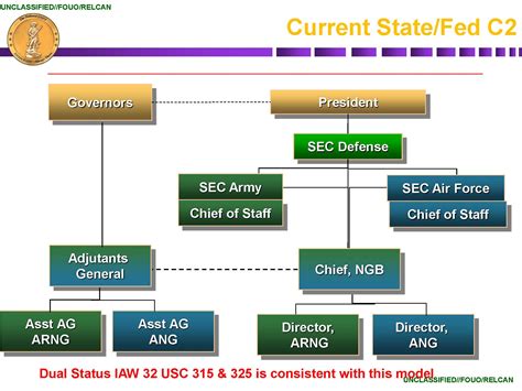 National Guard Roles and Responsibilities