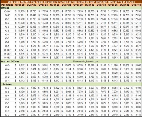 National Guard Salary Breakdown