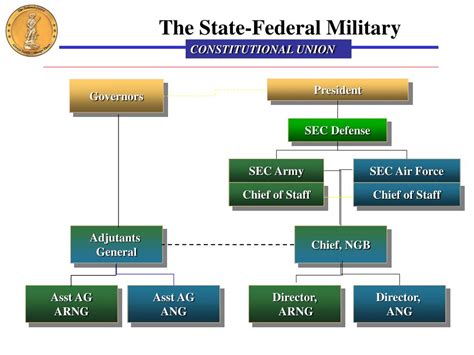 National Guard organizational chart