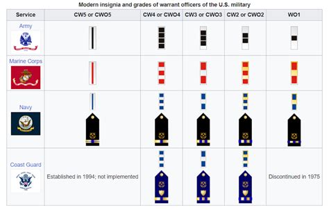 National Guard Warrant Officer Ranks and Pay Scales