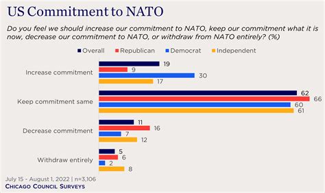 NATO Commitments