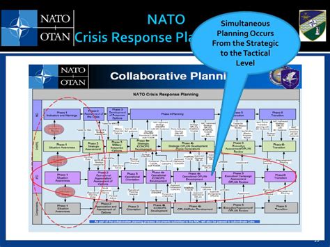 NATO Operations