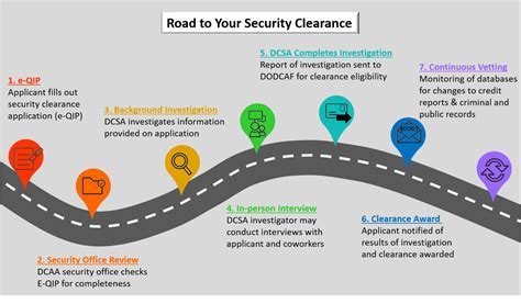 NATO Security Clearance Process