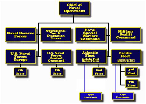 Naval Air Force Atlantic Structure