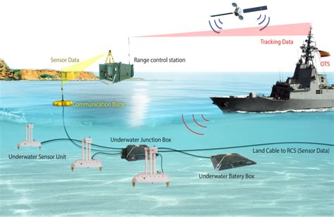 Naval Mine Sensors