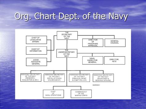 Naval Organization