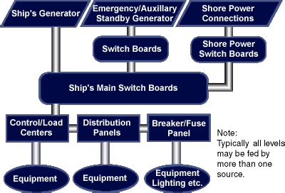 Naval vessel electrical safety procedures