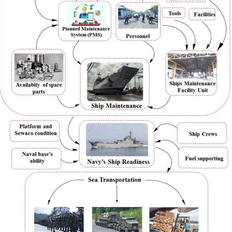 Naval vessel maintenance procedures