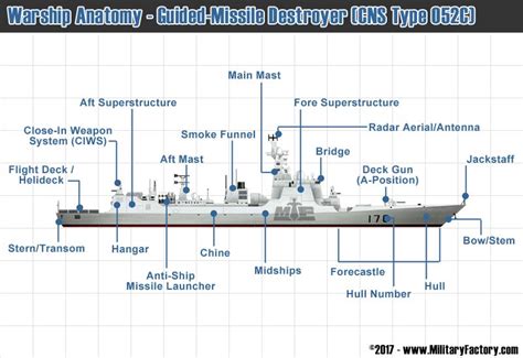 Key components of naval warfare