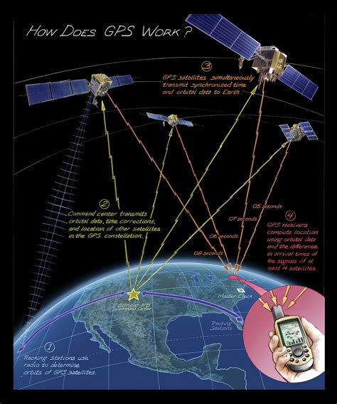 Navigation and Operations