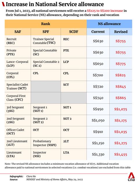 Navy Allowances and Pay