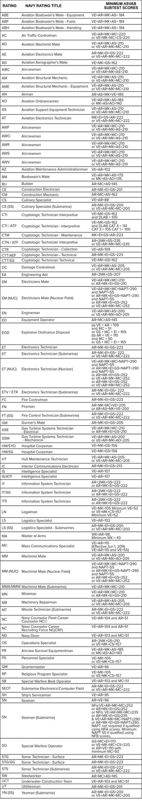 Navy Careers and ASVAB