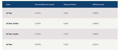 Navy Federal Home Loan Rates