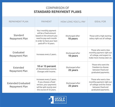 Navy Federal Student Loan Repayment Options