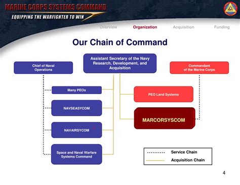 Navy Marine Corps Relationship Overview