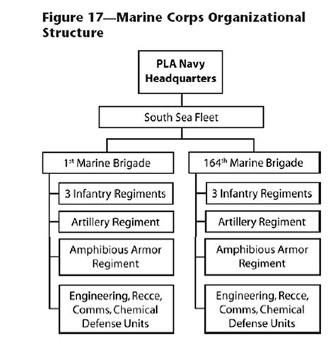 Navy Marine Corps Structure